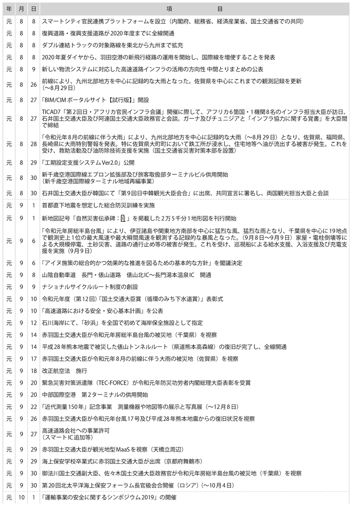 II　国土交通行政に係る主な出来事(4)