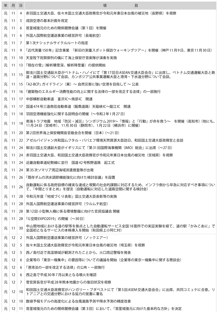 II　国土交通行政に係る主な出来事(6)