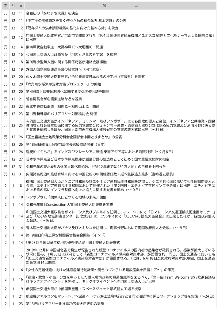 II　国土交通行政に係る主な出来事(7)