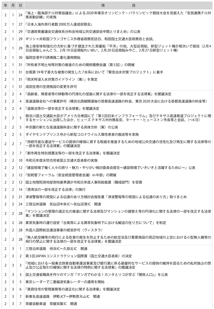 II　国土交通行政に係る主な出来事(8)