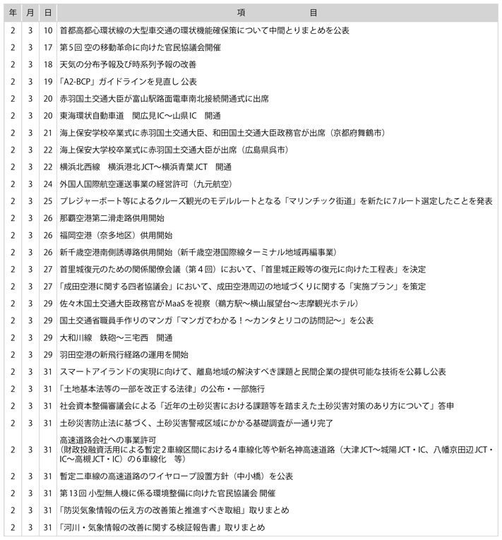 II　国土交通行政に係る主な出来事(9)