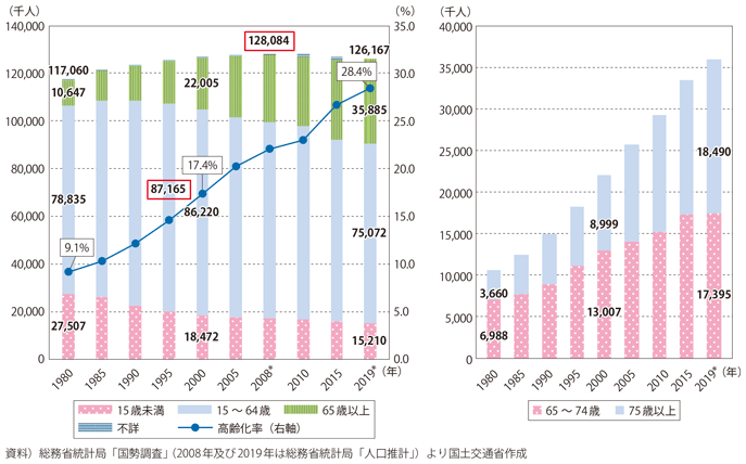 図表I-1-1-1　我が国の人口の推移と65歳以上人口の内訳