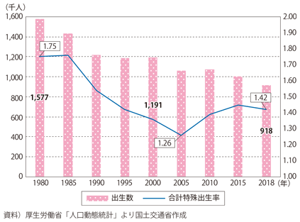 図表I-1-1-2　出生数と合計特殊出生率の推移