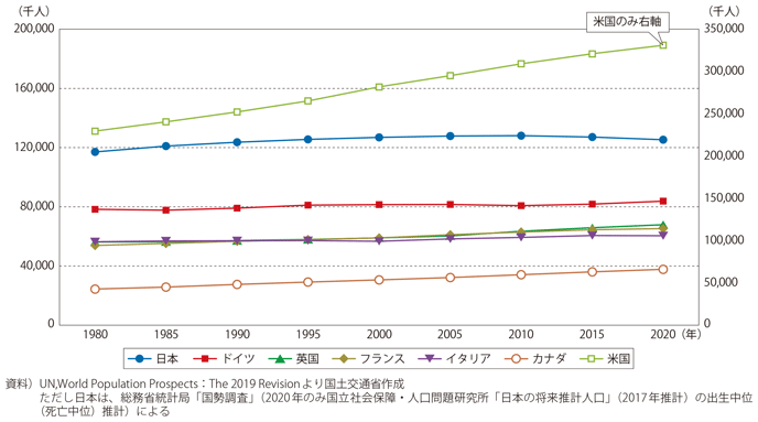 図表I-1-1-3　主要先進国の人口推移