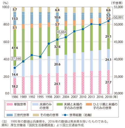 図表I-1-1-5 世帯構造と世帯数の推移