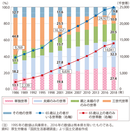図表I-1-1-6 65歳以上の者がいる世帯の世帯構造と世帯数の推移