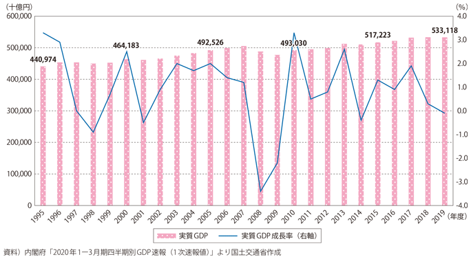 図表I-1-1-7 我が国の実質GDPと成長率の推移