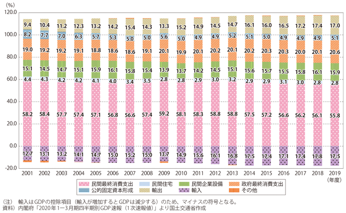 図表I-1-1-8　実質GDPの構成（支出側項目）の推移