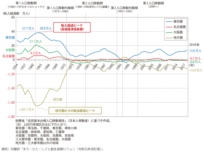 2 東京一極集中と地方への影響