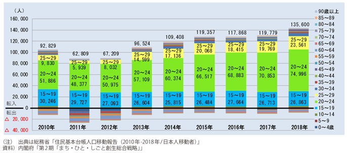 図表I-1-1-10　東京圏への年齢階層別転入超過数の推移