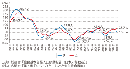 図表I-1-1-11　東京圏への男女別転入超過数の推移