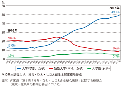 図表I-1-1-12　女性の大学等への進学状況