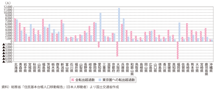 図表I-1-1-13　道府県別転出超過数