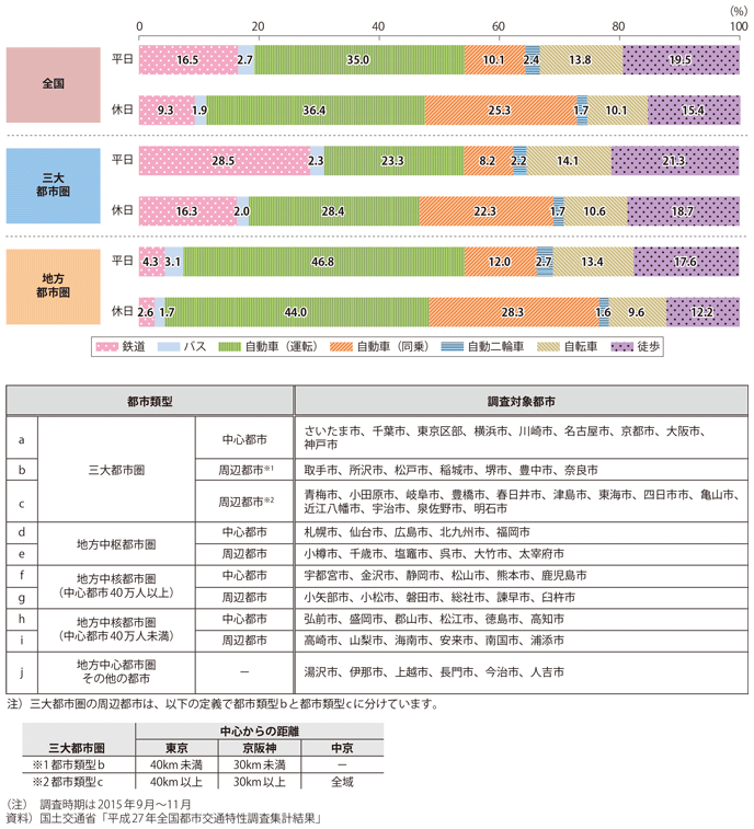 図表I-1-1-14　地域別交通手段分担率