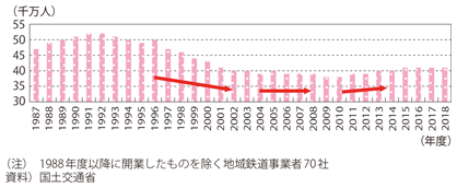 図表I-1-1-15　地域鉄道の輸送人員の推移