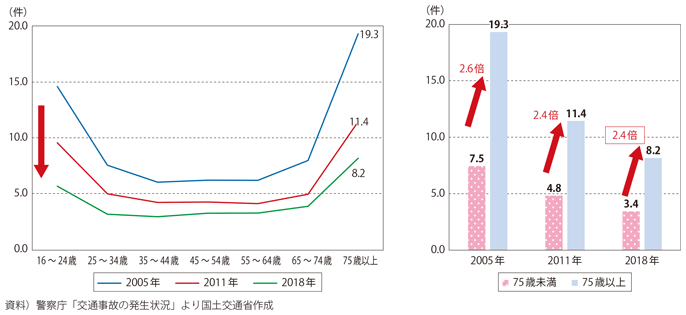 図表I-1-1-17　年齢層別の交通死亡事故件数（運転免許人口10万人当たり）