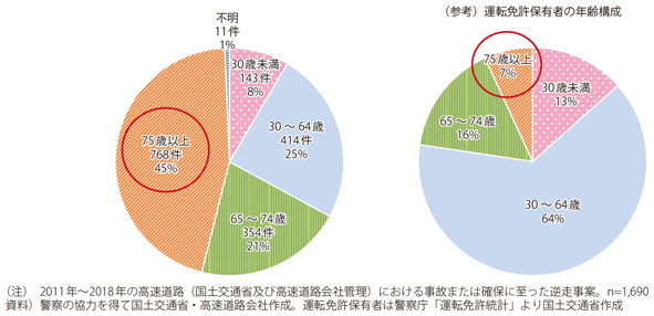 図表I-1-1-18　年齢層別の高速道路逆走事案件数