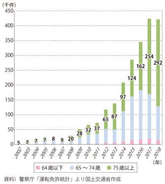 図表I-1-1-19　免許返納件数（申請による運転免許の取消件数）の推移