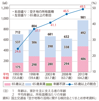 図表I-1-1-22　世帯の年齢別空き地の所有面積の推移、平均年齢