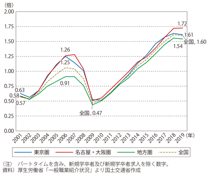 図表I-1-1-25　地域区分別の有効求人倍率の推移