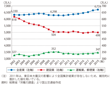 図表I-1-1-26　産業別の就業者数の推移