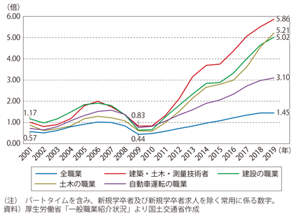 図表I-1-1-27 職業別の有効求人倍率の推移