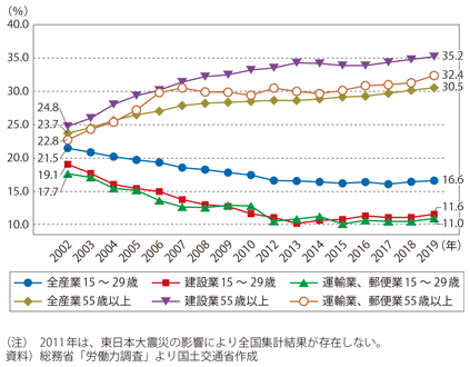 図表I-1-1-28　産業別の就業者の年齢構成の推移