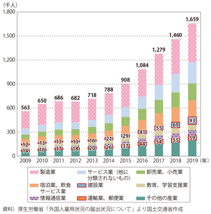 図表I-1-1-29 産業別の外国人労働者数の推移