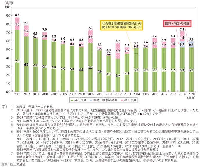 図表I-1-1-30 国土交通省の公共事業関係費の推移