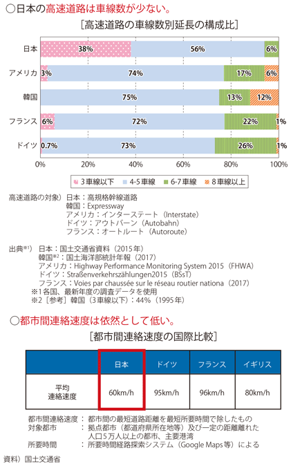 図表I-1-1-32　都市・地域間サービスレベルの課題