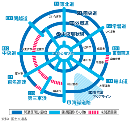 図表I-1-1-33　首都圏における3環状9放射の道路交通ネットワーク