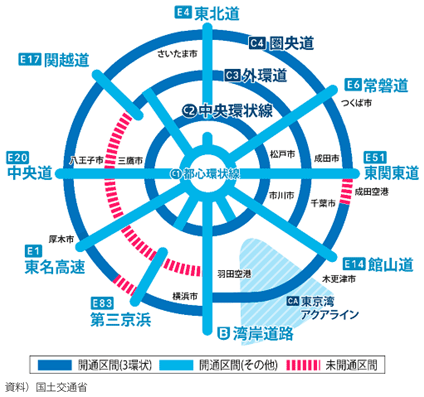 図表I-1-1-33 首都圏における3環状9放射の道路交通ネットワーク