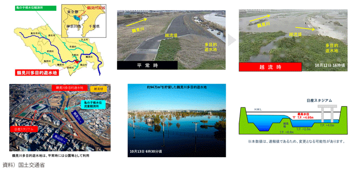 図表I-1-1-34 令和元年東日本台風における事前防災対策の効果