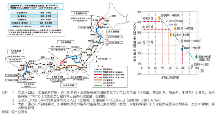 図表I-1-1-35　全国の新幹線鉄道網の現状と整備効果