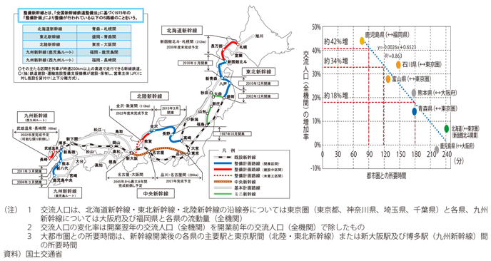 図表I-1-1-35 全国の新幹線鉄道網の現状と整備効果