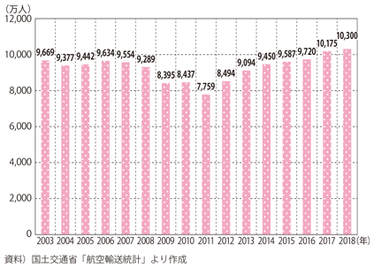図表I-1-1-36　国内定期航空旅客数の推移