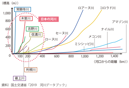 図表I-1-1-37　各国と日本の河川縦断勾配の比較