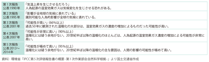 図表I-1-1-39 IPCC報告書における「温暖化」に対する記載内容の変遷