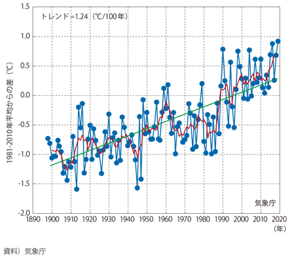 図表I-1-1-40　観測された日本の平均地上気温の変化