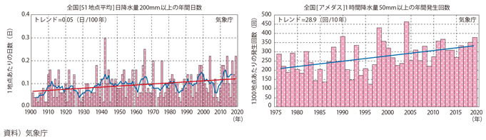 図表I-1-1-41 日降水量200mm以上の年間日数及び1時間降水量50mm以上の年間発生回数の推移