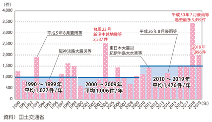 図表I-1-1-42　土砂災害の発生件数の推移