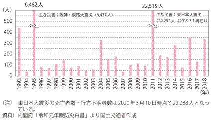 図表I-1-1-44　自然災害による死亡者数・行方不明者数の推移