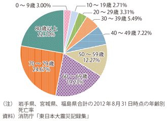 図表I-1-1-45　東日本大震災による死亡者の年齢別の分布