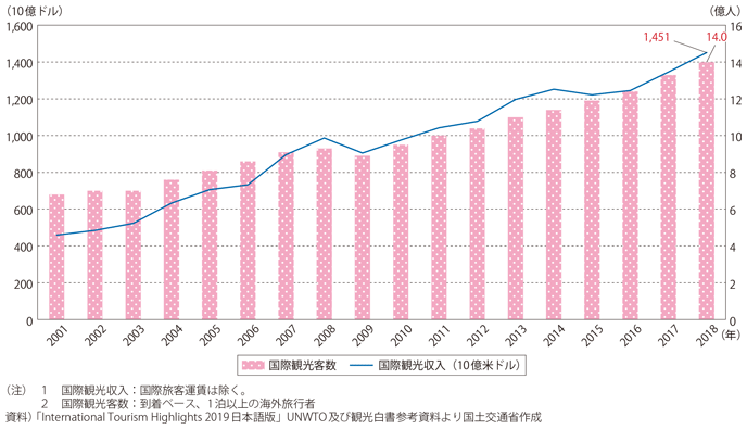 図表I-1-1-46　国際観光客数と国際観光収入の推移