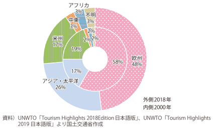 図表I-1-1-38　図表I-1-1-47　出発地域別国際観光客数の割合
