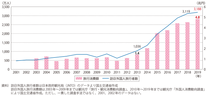 図表I-1-1-48　訪日外国人旅行者数と旅行消費額の推移