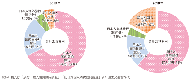 図表I-1-1-49　日本国内における旅行観光消費額の比較