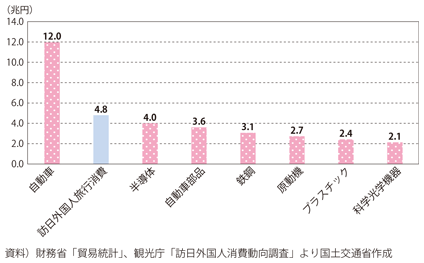 図表I-1-1-50　観光収入が及ぼす経済効果（訪日外国人旅行消費額と主な製品別輸出額との比較（2019年））