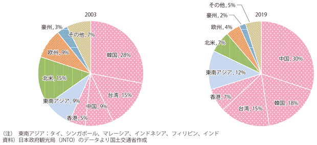 図表I-1-1-51　国・地域別訪日外国人旅行者の比較（2003年、2019年）