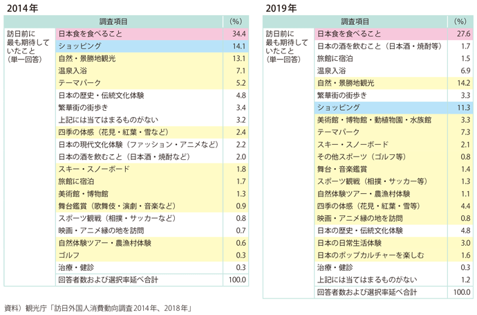 図表I-1-1-52　訪日前に最も期待していたことランキング